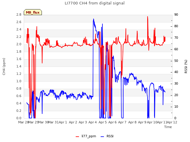 plot of LI7700 CH4 from digital signal