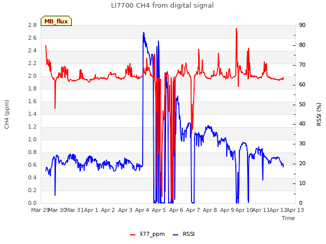 plot of LI7700 CH4 from digital signal