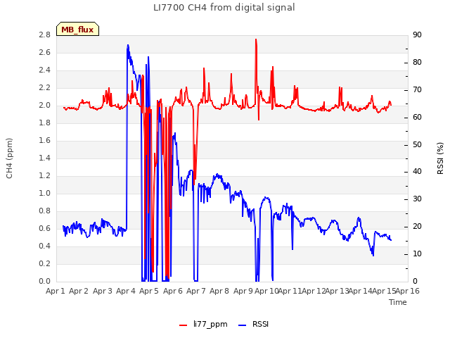 plot of LI7700 CH4 from digital signal