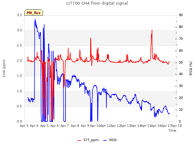 plot of LI7700 CH4 from digital signal