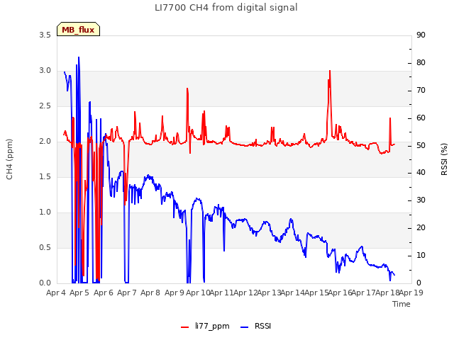 plot of LI7700 CH4 from digital signal