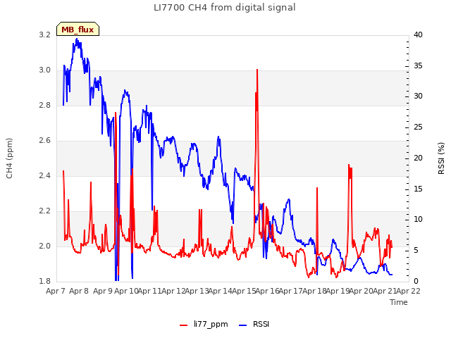 plot of LI7700 CH4 from digital signal