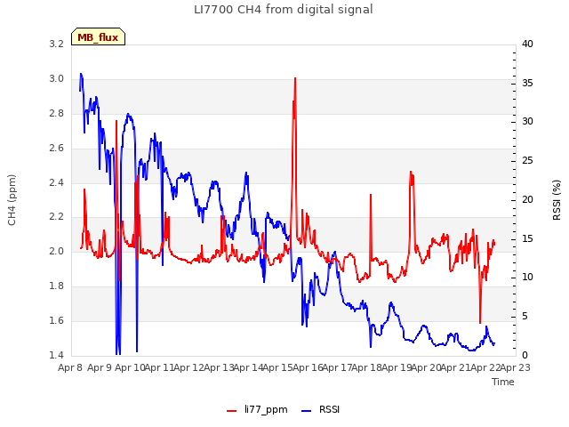 plot of LI7700 CH4 from digital signal