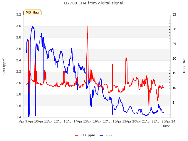 plot of LI7700 CH4 from digital signal