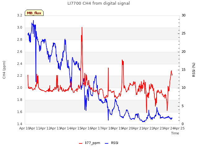 plot of LI7700 CH4 from digital signal