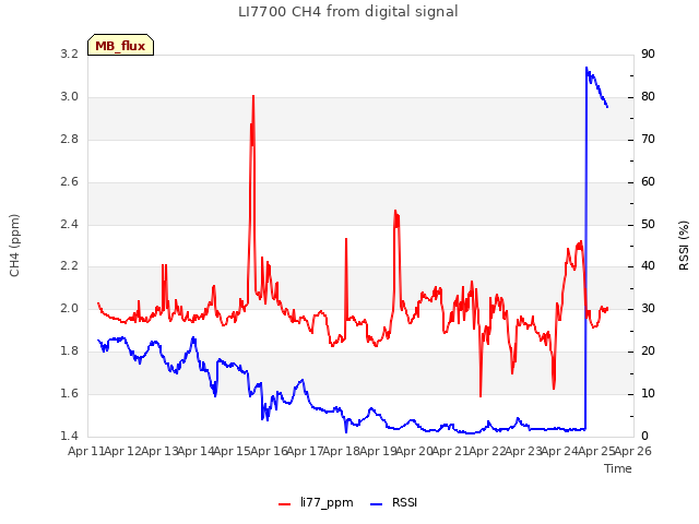 plot of LI7700 CH4 from digital signal