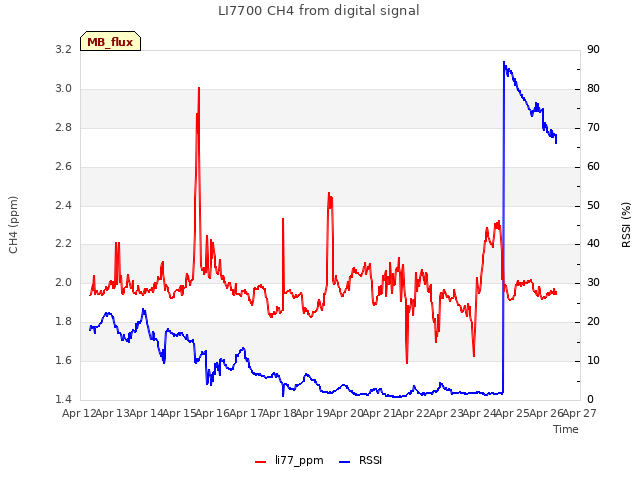 plot of LI7700 CH4 from digital signal