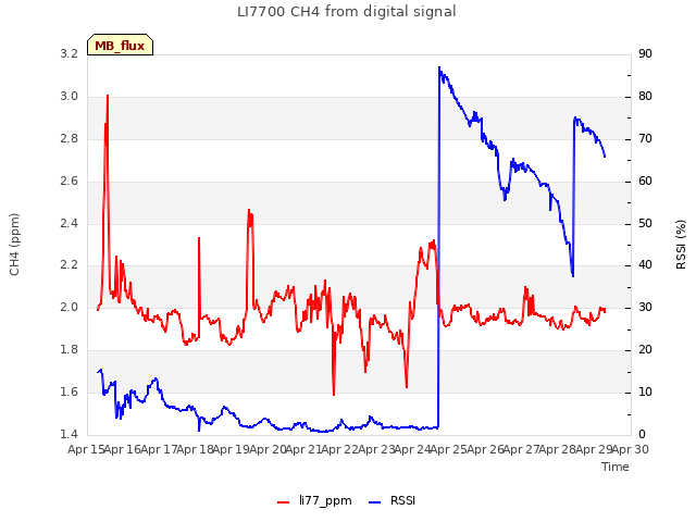 plot of LI7700 CH4 from digital signal