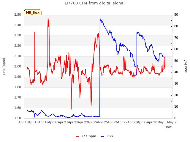 plot of LI7700 CH4 from digital signal