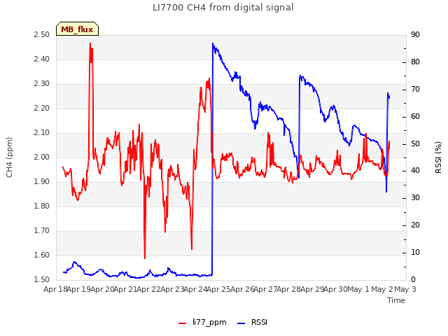 plot of LI7700 CH4 from digital signal