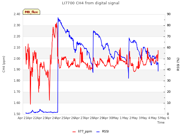 plot of LI7700 CH4 from digital signal