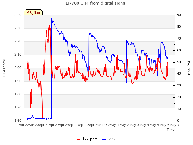 plot of LI7700 CH4 from digital signal