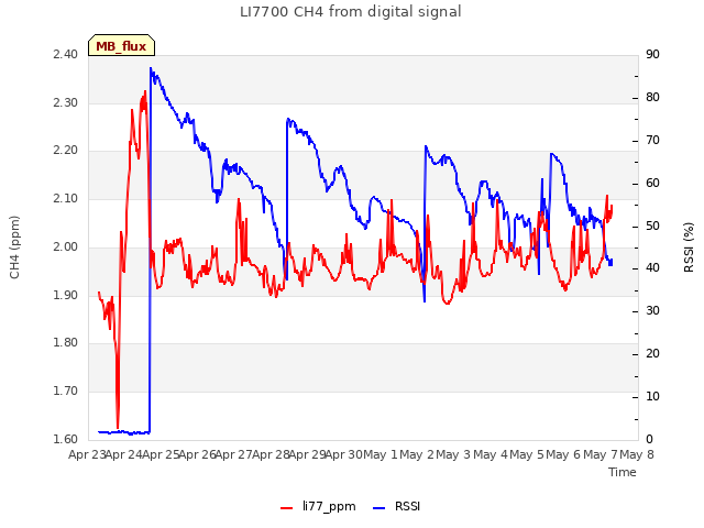 plot of LI7700 CH4 from digital signal