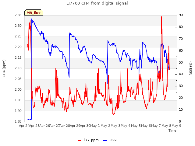 plot of LI7700 CH4 from digital signal