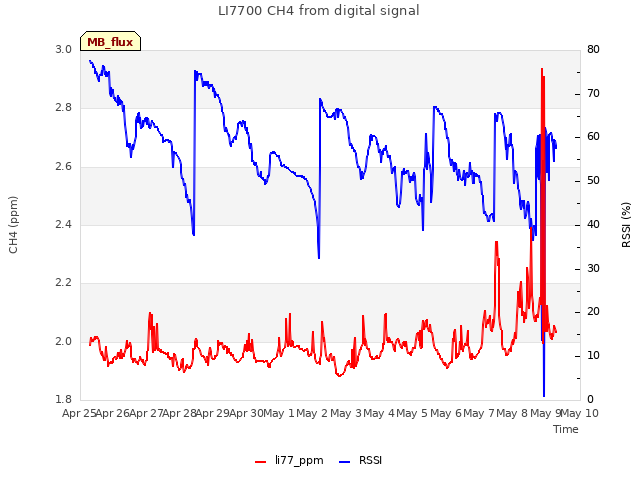 plot of LI7700 CH4 from digital signal