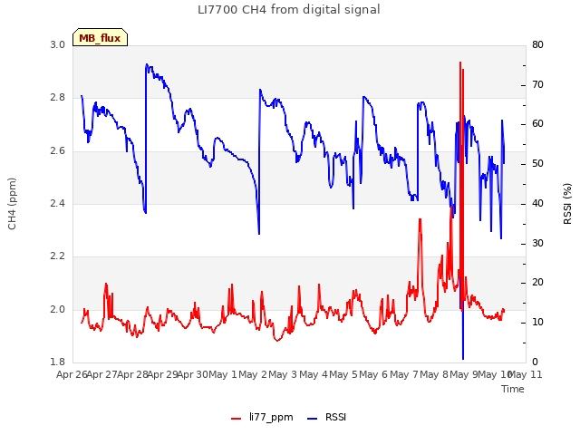 plot of LI7700 CH4 from digital signal