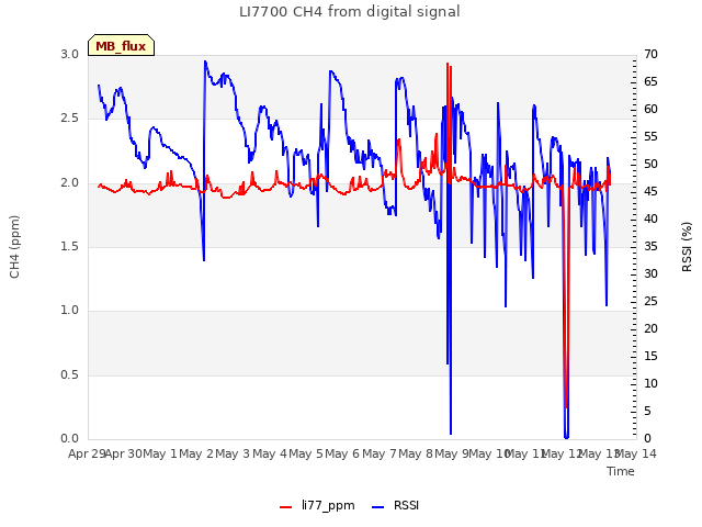 plot of LI7700 CH4 from digital signal