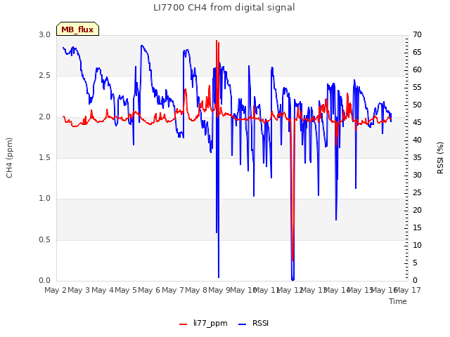 plot of LI7700 CH4 from digital signal