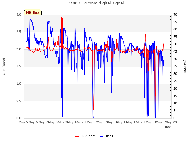 plot of LI7700 CH4 from digital signal