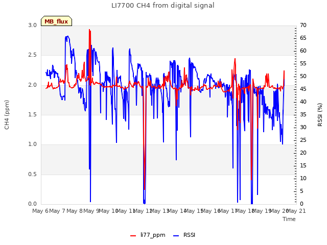 plot of LI7700 CH4 from digital signal