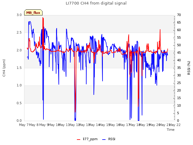 plot of LI7700 CH4 from digital signal