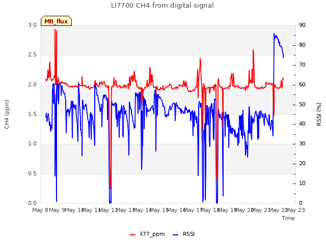 plot of LI7700 CH4 from digital signal