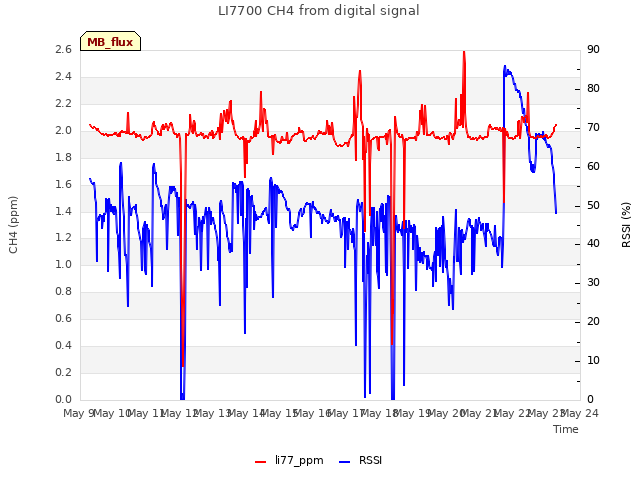 plot of LI7700 CH4 from digital signal