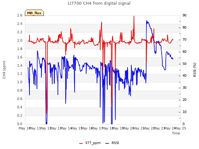 plot of LI7700 CH4 from digital signal