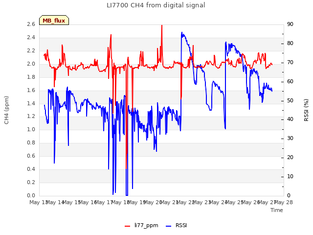 plot of LI7700 CH4 from digital signal