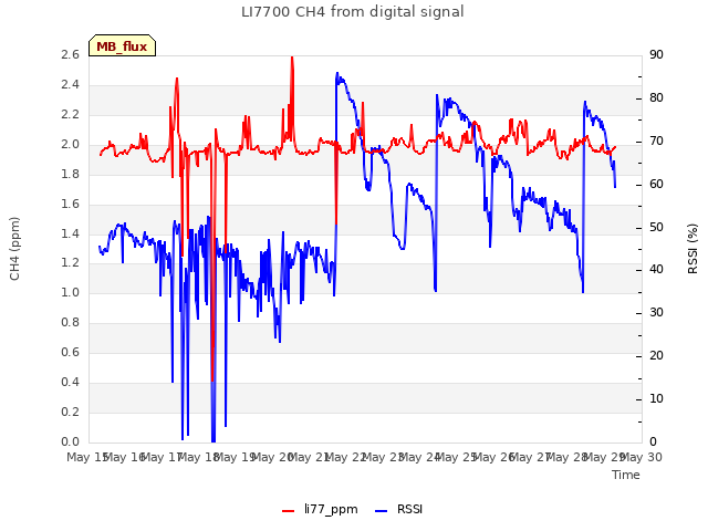 plot of LI7700 CH4 from digital signal