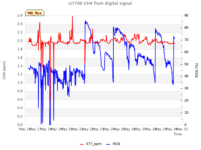 plot of LI7700 CH4 from digital signal