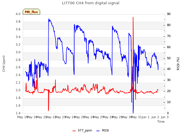 plot of LI7700 CH4 from digital signal