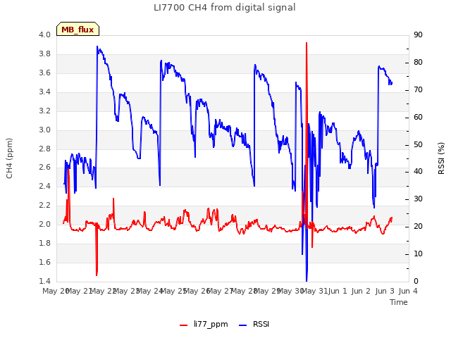 plot of LI7700 CH4 from digital signal