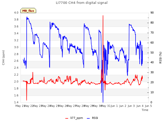 plot of LI7700 CH4 from digital signal