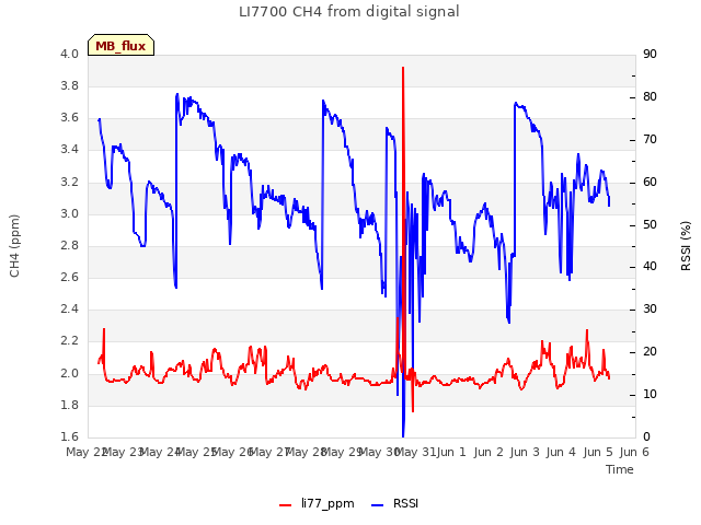 plot of LI7700 CH4 from digital signal