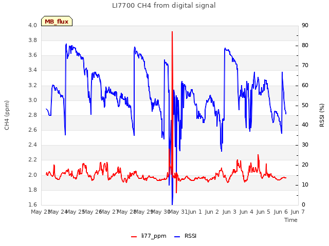 plot of LI7700 CH4 from digital signal