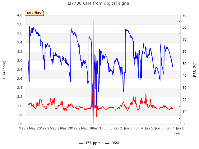 plot of LI7700 CH4 from digital signal