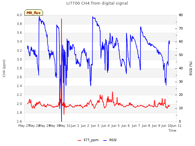 plot of LI7700 CH4 from digital signal