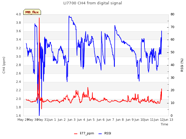 plot of LI7700 CH4 from digital signal