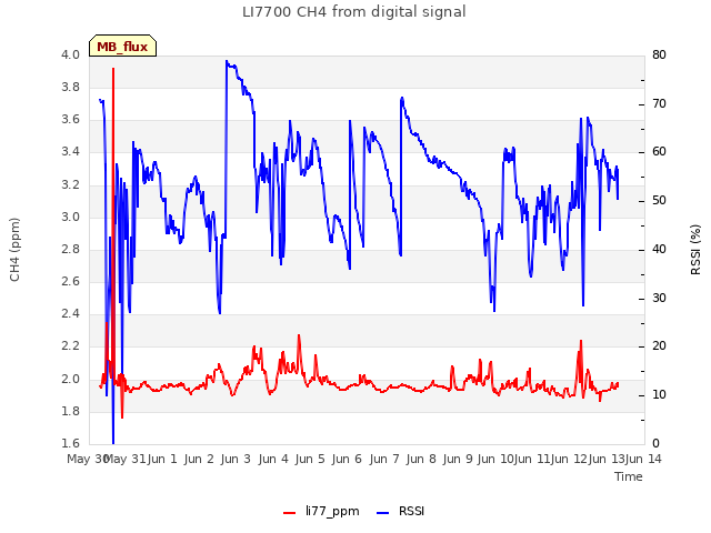 plot of LI7700 CH4 from digital signal