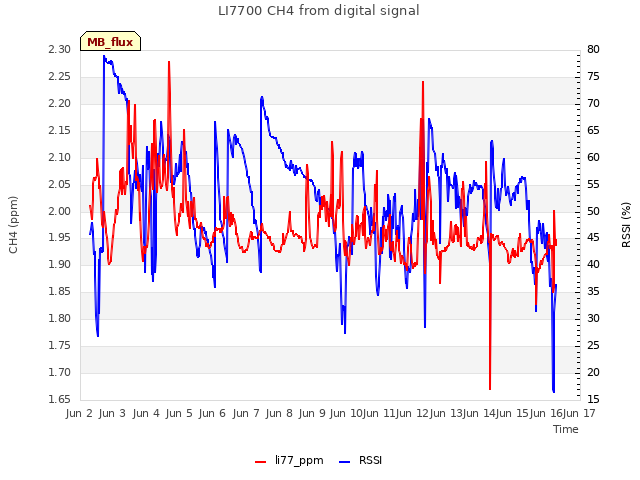 plot of LI7700 CH4 from digital signal