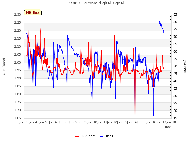 plot of LI7700 CH4 from digital signal