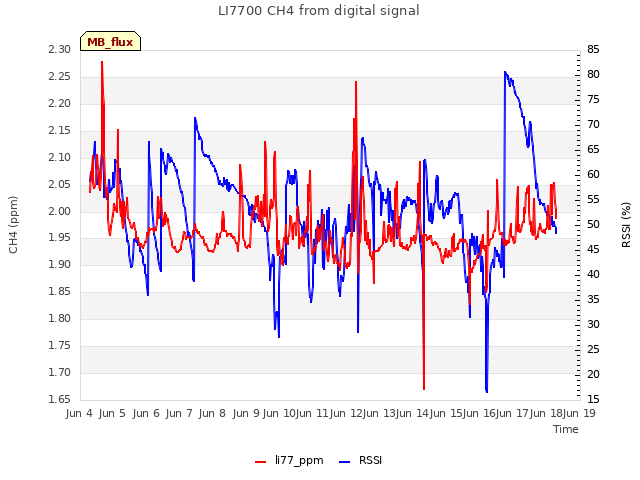 plot of LI7700 CH4 from digital signal