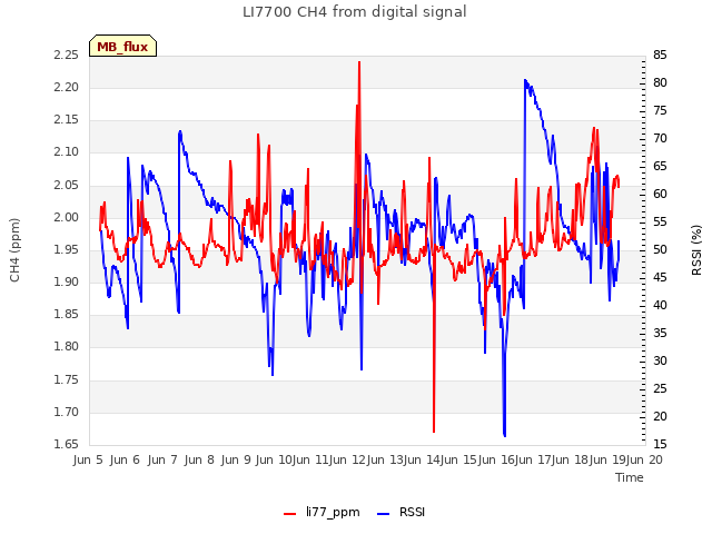 plot of LI7700 CH4 from digital signal