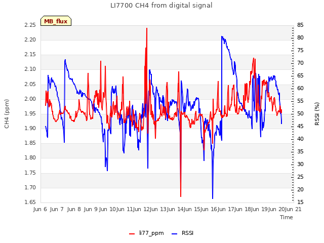 plot of LI7700 CH4 from digital signal