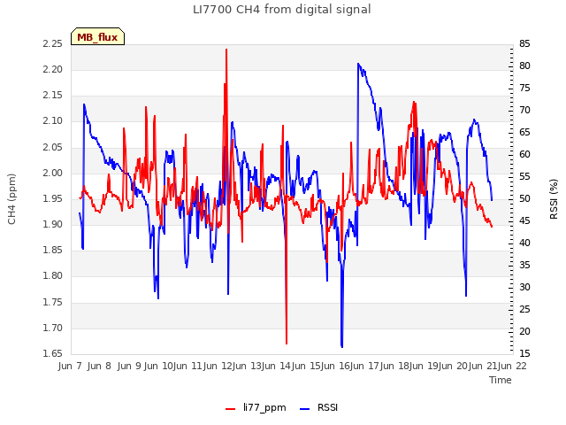 plot of LI7700 CH4 from digital signal