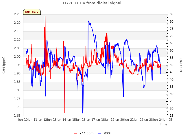 plot of LI7700 CH4 from digital signal