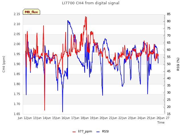 plot of LI7700 CH4 from digital signal