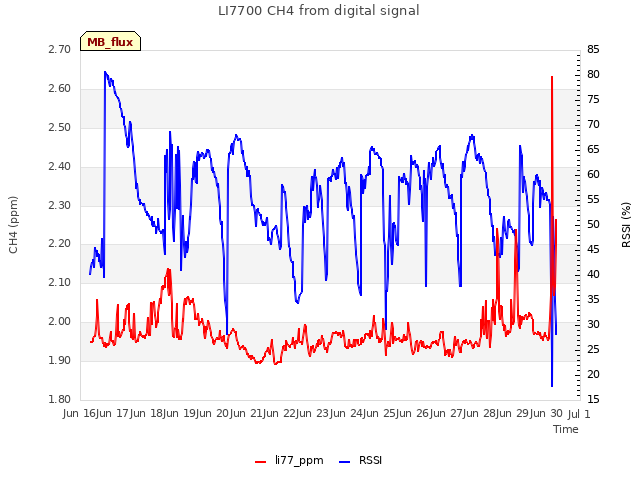 plot of LI7700 CH4 from digital signal