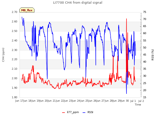 plot of LI7700 CH4 from digital signal